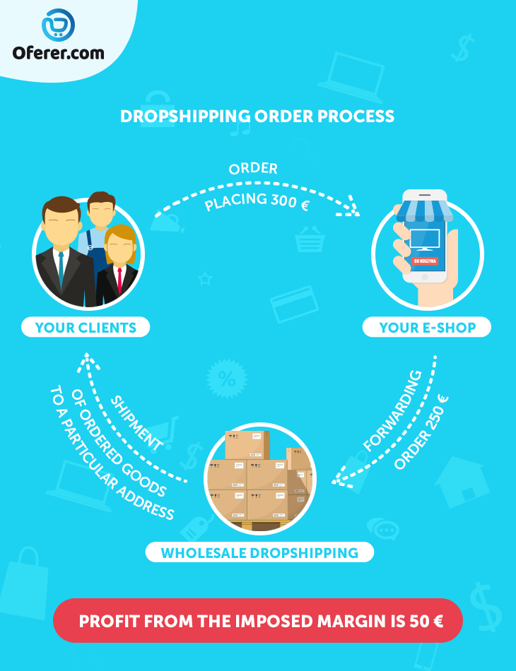 dropshipping order process