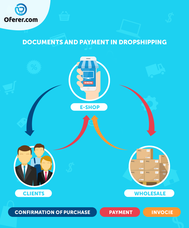 documents and payment in dropshipping
